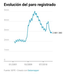 El paro baja en 33.512 personas y el empleo se mantiene en noviembre 7 El paro baja en 33.512 personas y el empleo se mantiene en noviembre