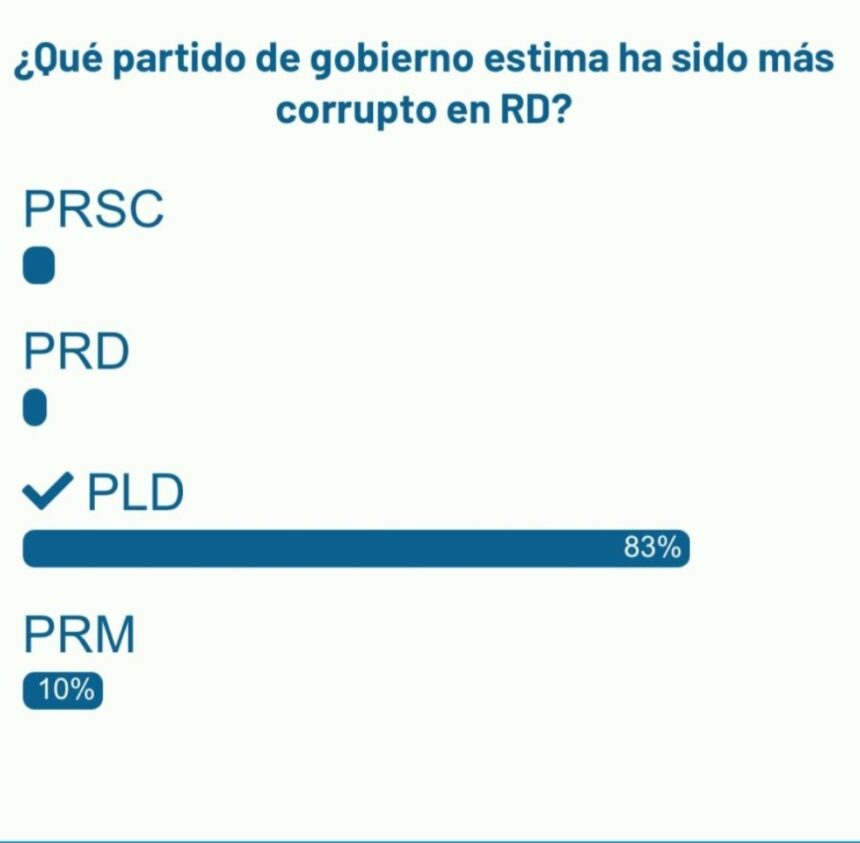 Encuesta realizada por N Digital estima el PLD como el más corrupto en el Gobierno
