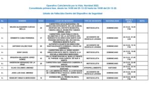 18 personas murieron en feriado Navidad y Nochebuena, 9 dentro del Operativo COE
