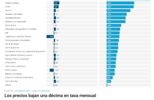 La inflación en España se modera en noviembre, hasta el 6,8 %