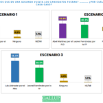 Encuesta Gallup coloca a Abinader a la delantera para elecciones 2024; Leonel segundo y Abel en tercer lugar 7 fdsfdsfsdfsdfs 150x150 1