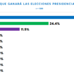 Encuesta Gallup coloca a Abinader a la delantera para elecciones 2024; Leonel segundo y Abel en tercer lugar 8 fgdfgdfgdfg 150x150 1
