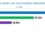 Encuesta Gallup coloca a Abinader a la delantera para elecciones 2024; Leonel segundo y Abel en tercer lugar 10 fgfdgdfgdf 150x150 1