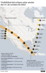 ¿Qué es un eclipse “anillo de fuego” y dónde se verá en América Latina este 14 de octubre?