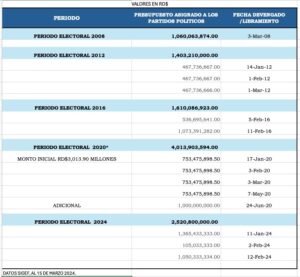 Gobierno desembolsó más de RD$2,500 millones a JCE para partidos muchos días antes de las municipales