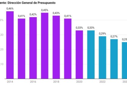 Gasto del Gobierno en alquileres se ha reducido en 10 años pasando de 0.46% en 2014 a 0.25% en 2024