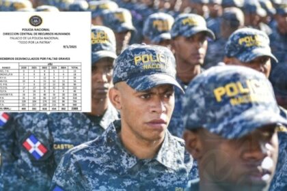 2,300 policías cancelados por faltas graves, incluidos 343 oficiales, en últimos 5 años