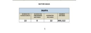 Aumentan a 22 los acueductos fuera de servicio; más de 300 mil usuarios afectados 7 Aumentan a 22 los acueductos fuera de servicio; más de 300 mil usuarios afectados