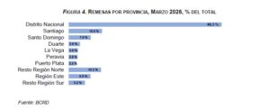 BC informa que remesas en RD superan US$3,019 millones en primer trimestre de 2026