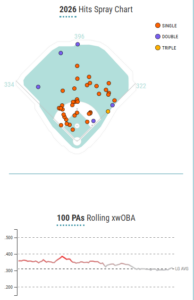 ¡Tatis Jr. sigue sin jonrón! Las métricas revelan qué está pasando con su bate 8 GOLPEA FUERTE, PERO CON POCO ÁNGULO
Uno de los aspectos que explica la ausencia de cuadrangulares es su exit velocity o velocidad de salida. Tatis Jr. registra 92.9 millas por hora, muy por encima del promedio de la liga, situado en 88.6. Esto refleja que sigue golpeando la pelota con contundencia.
Sin embargo, Baseball Savant señala que su launch angle o ángulo de salida es de 9.6 grados, por debajo del promedio de las Grandes Ligas, que se ubica en 12.5.
Esta estadística mide la trayectoria vertical de la pelota tras hacer contacto con el bate y determina si el batazo termina siendo una rola, una línea o un elevado.
La clasificación se divide así: una rola (ground ball) tiene menos de 10 grados; una línea (line drive), entre 10 y 25 grados; y un elevado (fly ball), entre 25 y 50 grados. Un pop up supera los 50 grados.
Esto sugiere que, aunque Tatis Jr. está haciendo buen contacto, el ángulo de salida es demasiado bajo para que la pelota alcance distancia suficiente y supere la verja de los jardines.