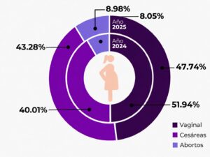 La Oficina Nacional de Estadística (ONE) ofreció los datos sobre embarazos en adolescentes correspondientes al primer trimestre de 2025, en los que se evidencia la persistencia del embarazo temprano en la República Dominicana, aunque con variaciones en sus desenlaces clínicos.

Según el informe, el 47.74 % (2,046) de los embarazos en adolescentes culminaron en partos vaginales, lo que representa una reducción de 12.15 % en comparación con el mismo período de 2024, cuando se registraron 2,329 casos. Por otro lado, el 43.28 % (1,855) terminó en cesáreas, lo que implica un aumento de 3.40 % respecto a las 1,794 registradas en 2024. En tanto, el 8.98 % (385) correspondió a abortos, cifra que muestra un incremento de 6.65 % frente al año anterior.