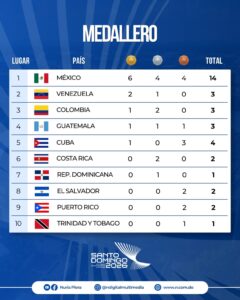 RD abre medallero con plata y marcha séptima en los Centroamericanos; México domina con facilidad