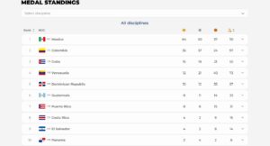 RD cierra este miércoles en quinto lugar; México amplía dominio medallero SD 2026 7 RD cierra este miércoles en quinto lugar; México amplía dominio medallero SD 2026