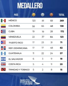 RD cierra el lunes con 82 medallas en 23 disciplinas en Santo Domingo 2026