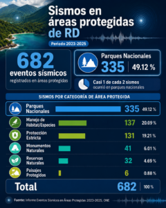 Parques Nacionales concentraron mayor cantidad de sismos registrados en áreas protegidas de RD 7 Parques Nacionales concentraron mayor cantidad de sismos registrados en áreas protegidas de RD