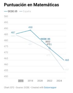 Histórica caída de España en el informe PISA: los alumnos empeoran en ciencias y lectura