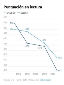 Histórica caída de España en el informe PISA: los alumnos empeoran en ciencias y lectura