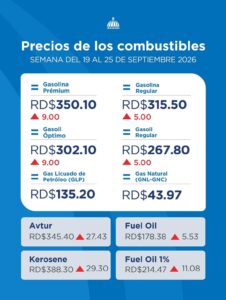Gasolina Premium ha subido 60 pesos en solo 6 meses en RD; la regular 43 pesos 7 Gobierno dispone aumento en gasolina premium de 9 pesos y la regular 5