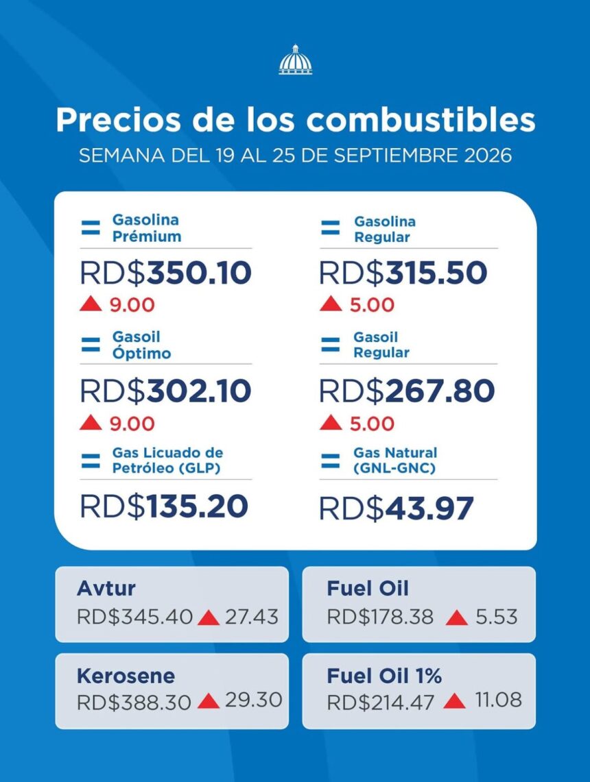 Gobierno dispone aumento en gasolina premium de 9 pesos y la regular 5
