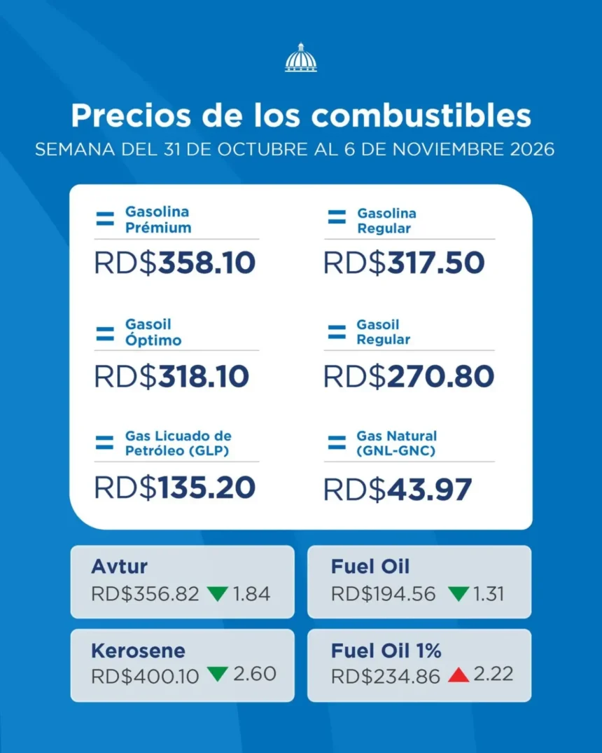 Gobierno mantiene congelados los precios de los combustibles durante esta semana